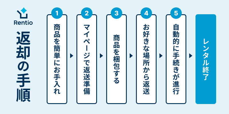 商品の返却・返送方法を知りたい | レンティオ ヘルプセンター